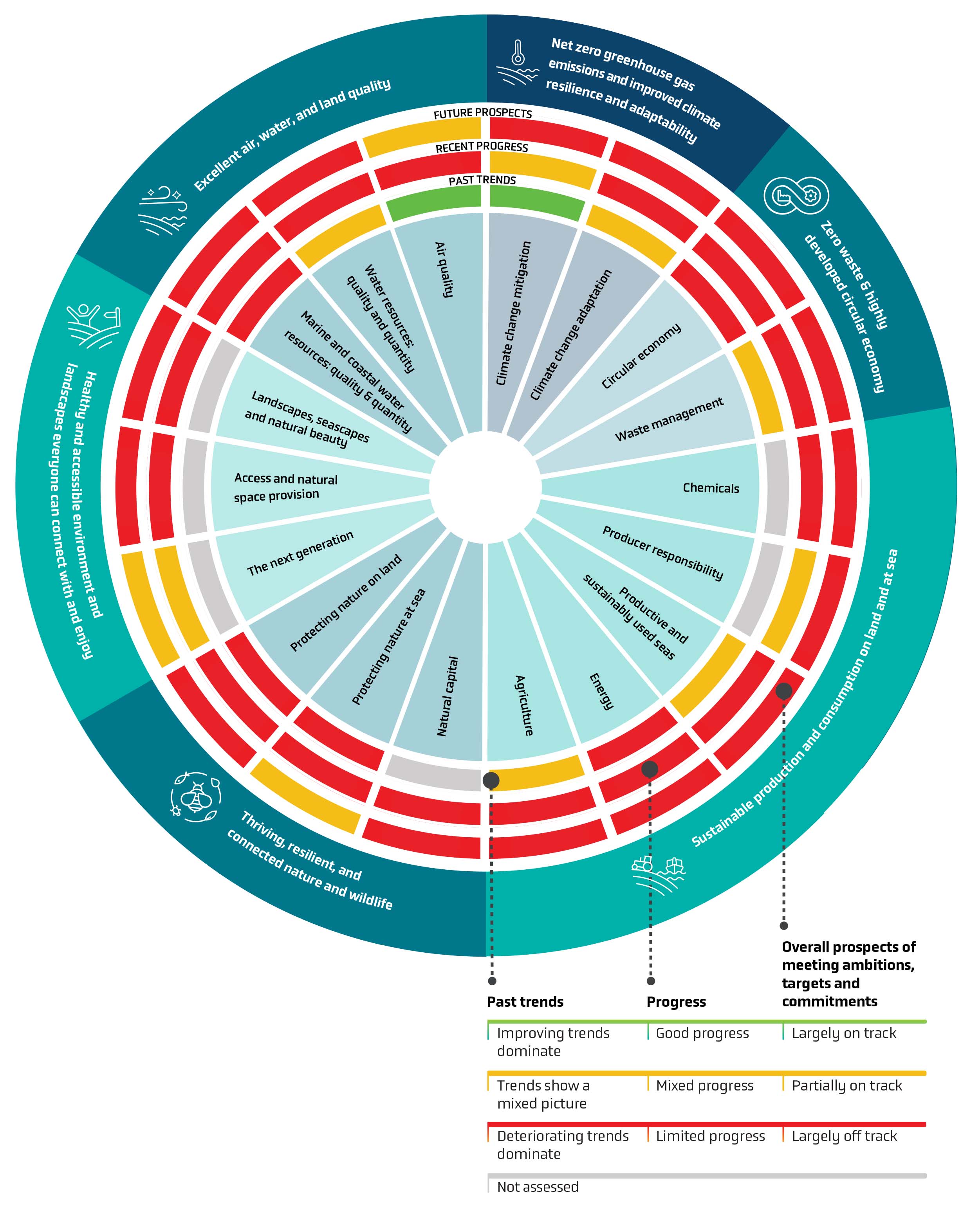 Graphic showing environmental protection strategic outcomes