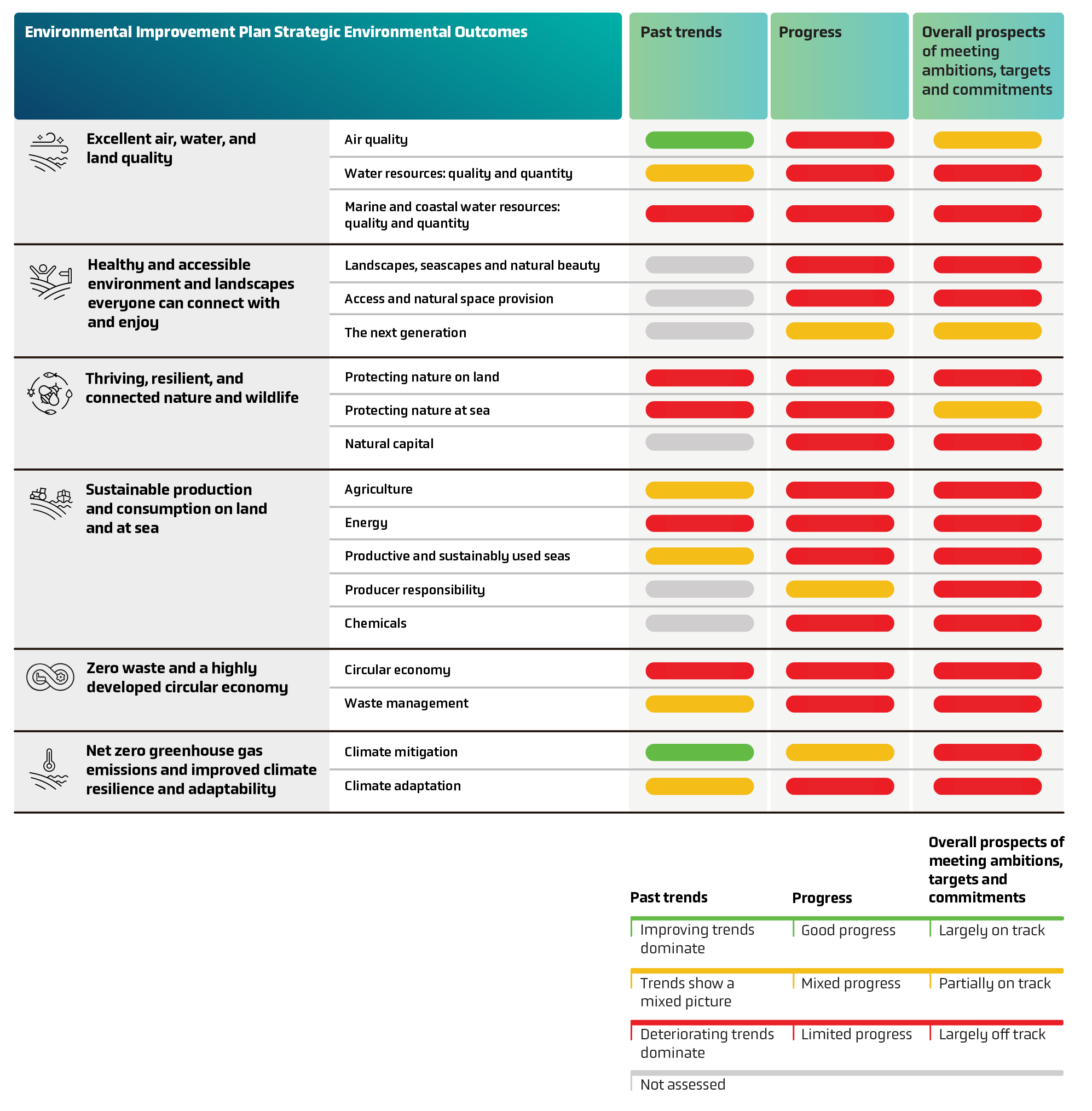 Table showing progress on Environmental Outcomes